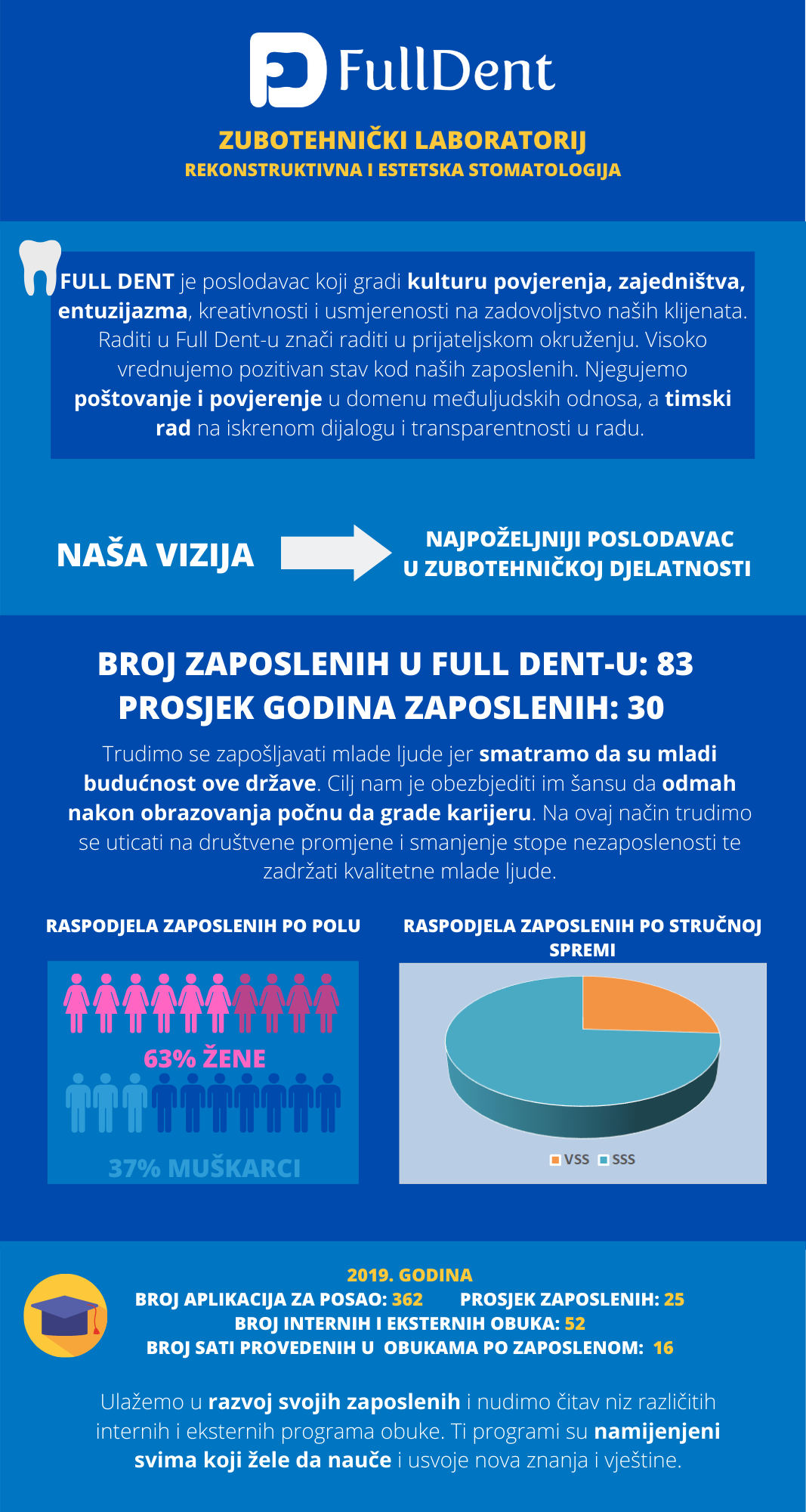 Grafika zaposlenje